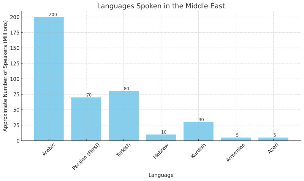 What is the Official Language of the Middle East? 